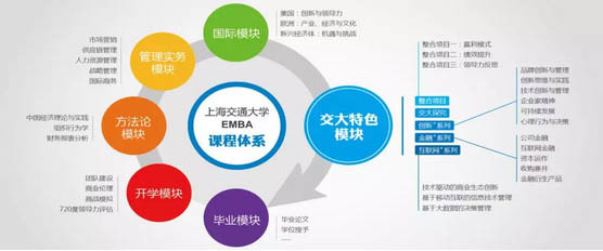 上海交大安泰2020年EMBA招生簡章（綜合方向）——互聯網銷售行業人才培育新機遇