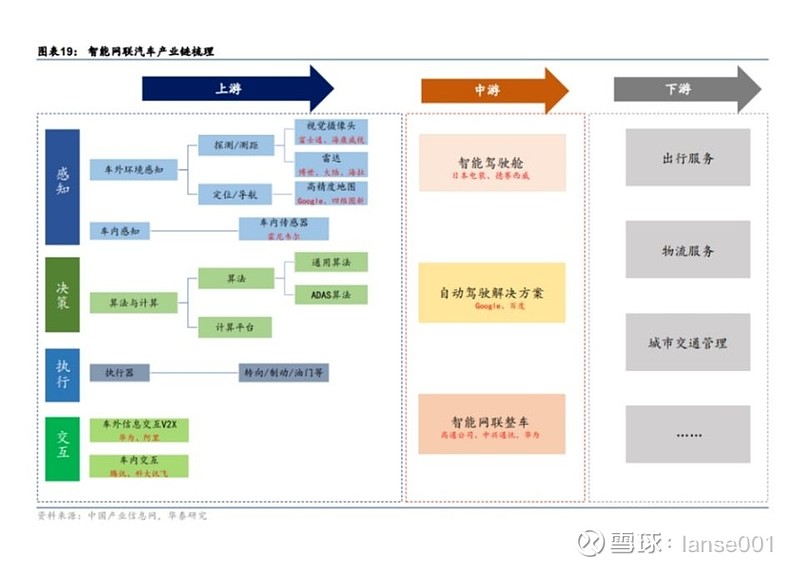 淺談智能汽車(chē)上下游產(chǎn)業(yè)鏈的投資機(jī)會(huì)