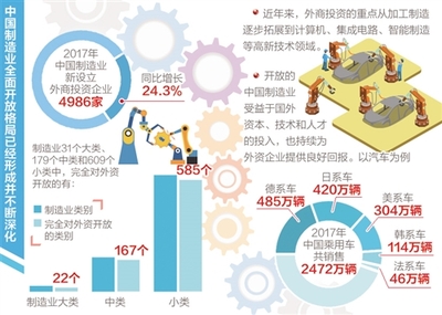 中國(guó)制造業(yè) 為外商提供更多更好的投資機(jī)會(huì)，汽車(chē)行業(yè)成亮點(diǎn)