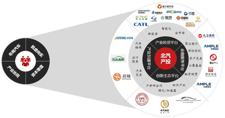 生態(tài)“造鏈者”北汽產(chǎn)投 6年管理300億，助力中國汽車產(chǎn)業(yè)躍遷