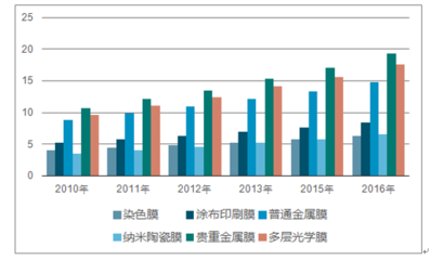 2018-2024年中國汽車貼膜行業市場深度調研及投資戰略分析報告