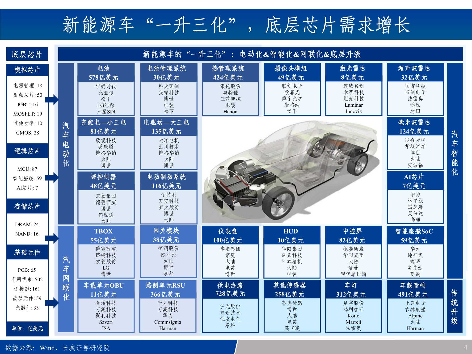 汽車電子行業產業鏈全景梳理 新能源車之半導體與硬科技投資寶典