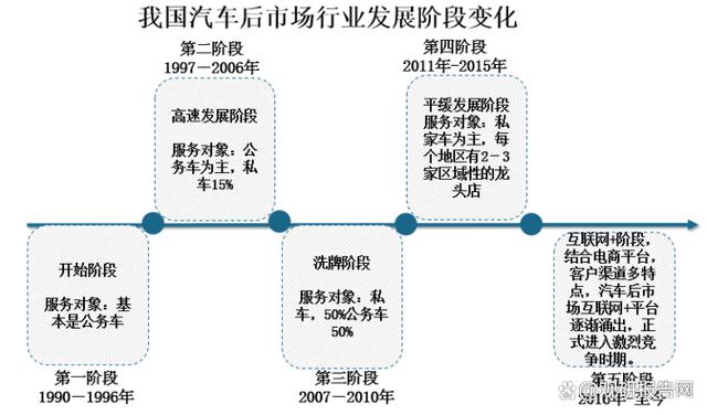 中國汽車后市場行業投資前景 2023-2030年發展分析與展望